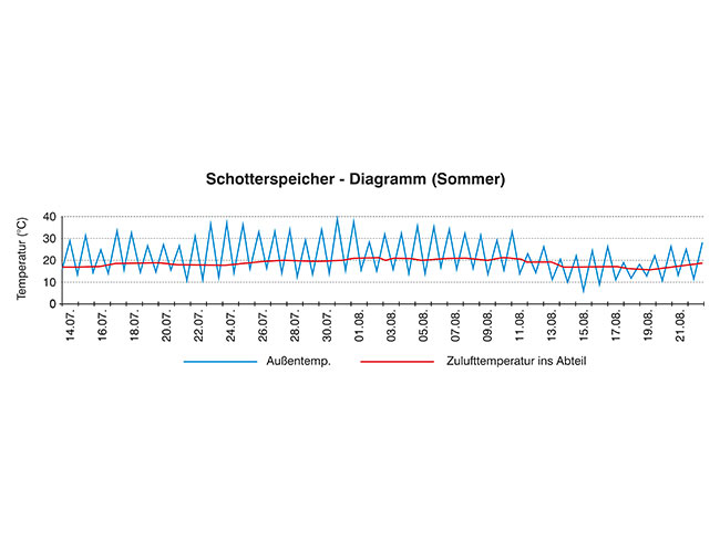 Schotterspeicher Diagramm Sommer
